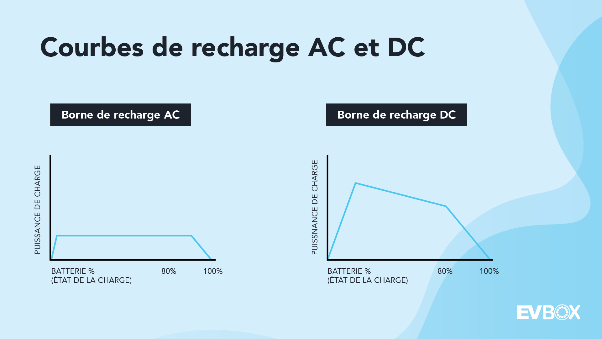 Bornes de recharge pour véhicules électriques différences entre le courant alternatif (AC) et